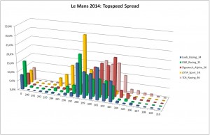 LM2014_LMP2_topspeed_spread